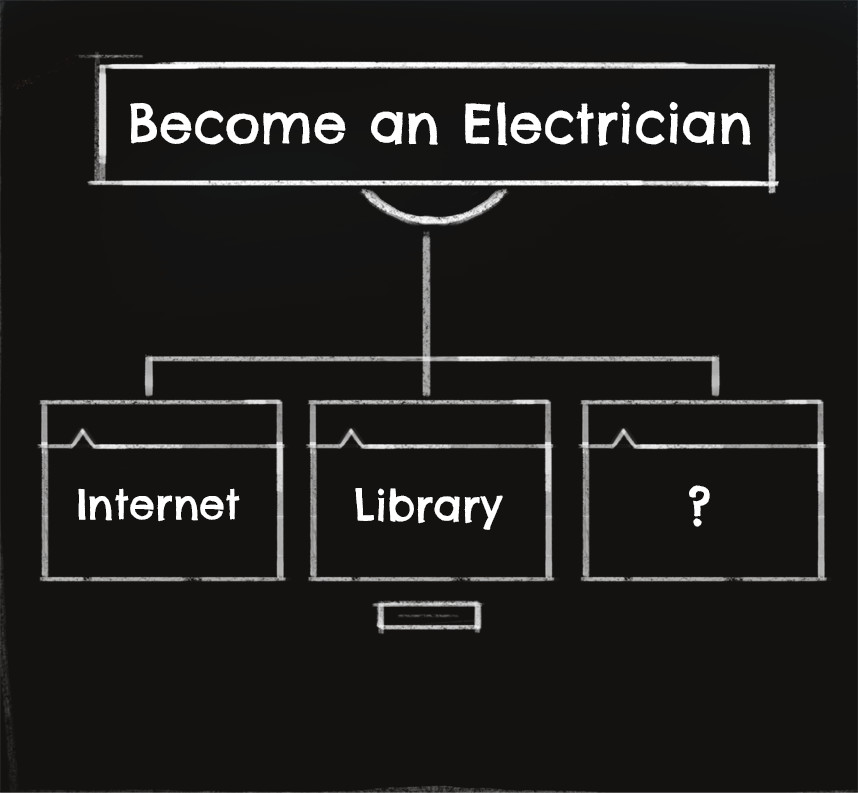 Chalkboard showing words: Become an electrician with graphic organizer showing short term goals populated with internet, library and question mark